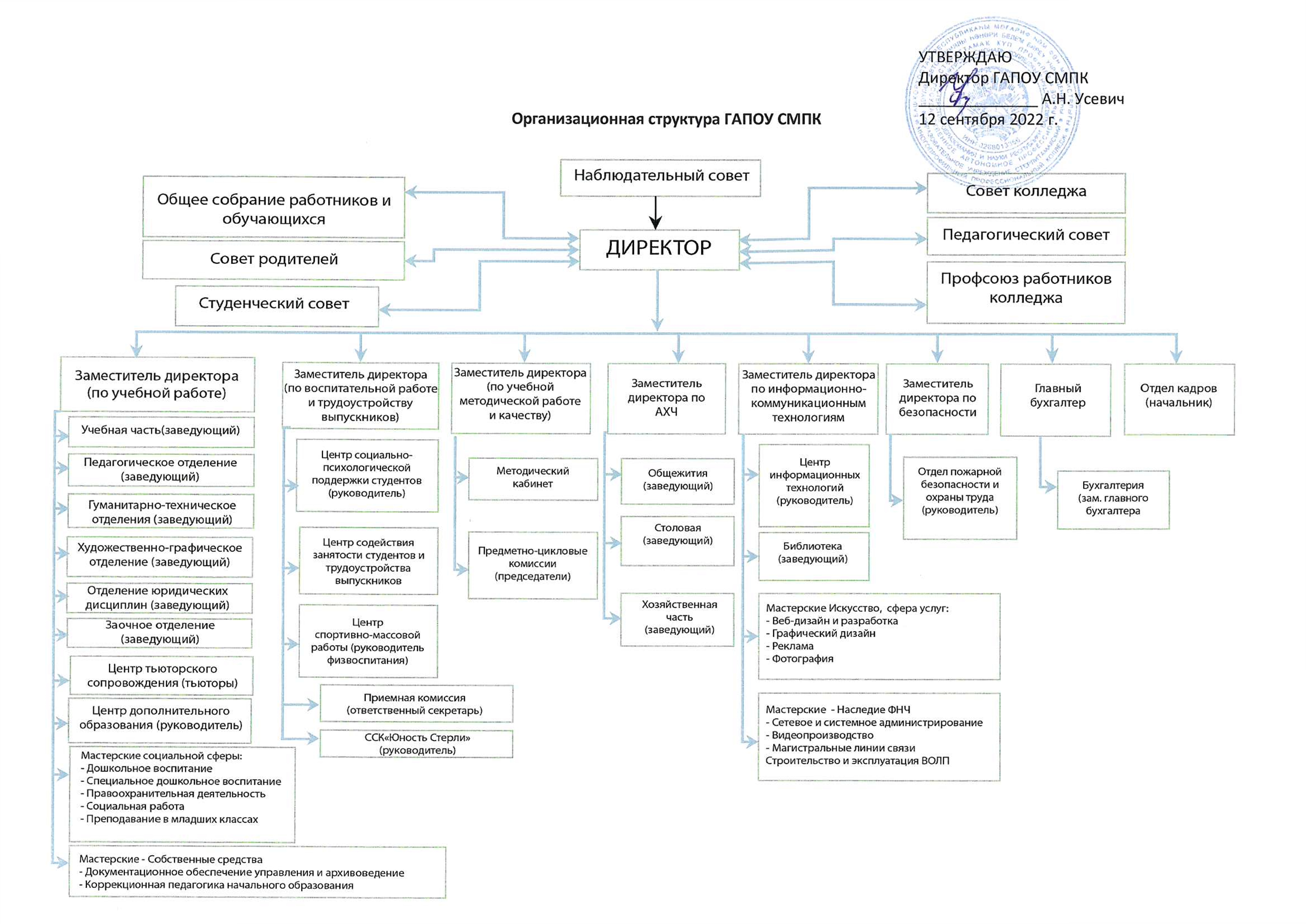 Организационная структура ГАПОУ СМПК